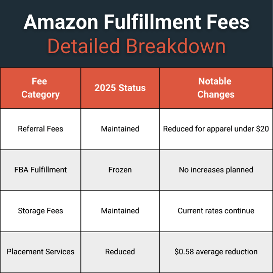 2025 Amazon Fulfillment Fees Detailed Breakdown