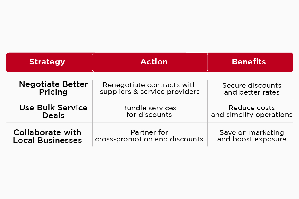 Negotiate supplier contracts and explore partnerships to reduce gym running costs.