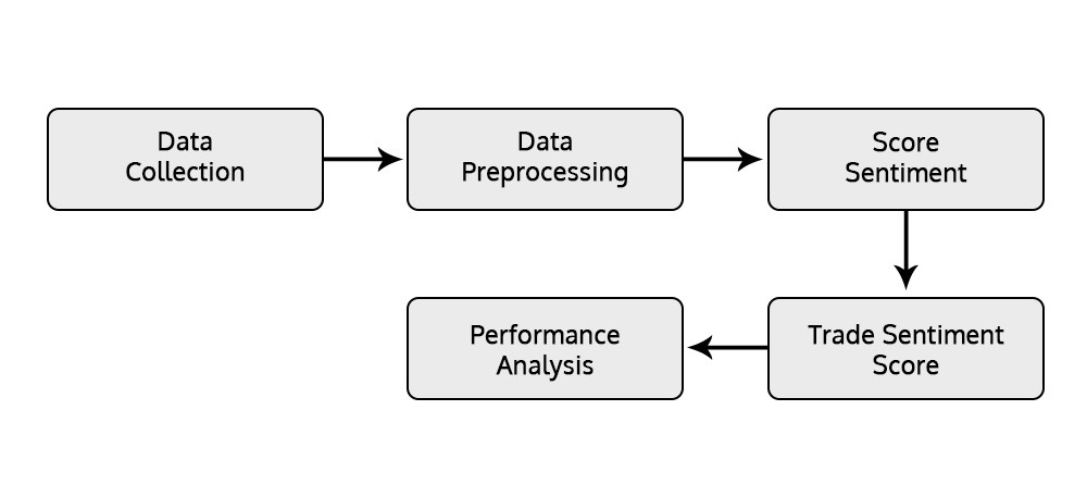 Workflow from data collection to trade sentiment score and performance analysis.