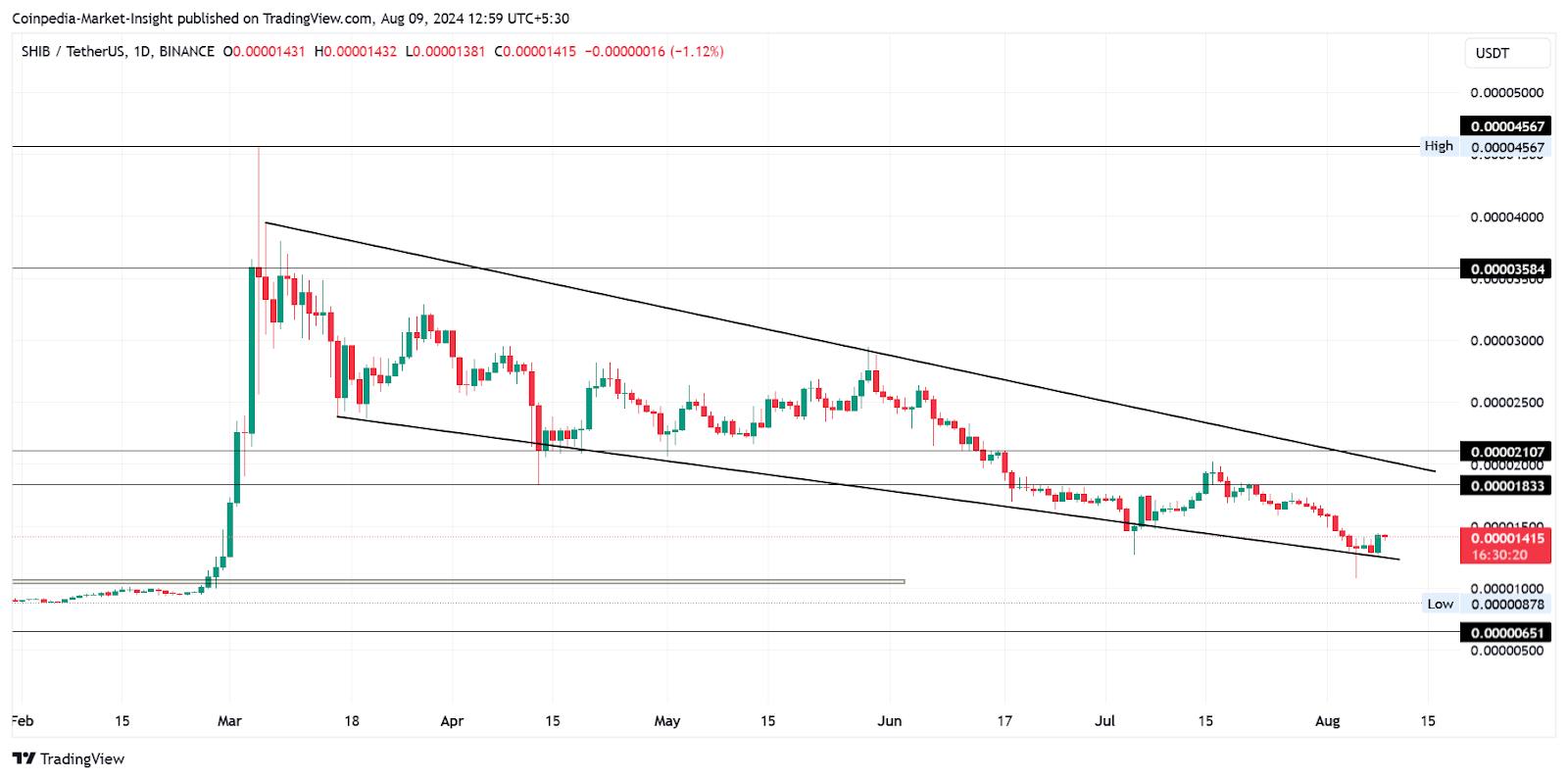 Kripto Piyasası 2 Trilyon Doları Geri Alırken En İyi 5 Meme Coin'i Satın Almalı