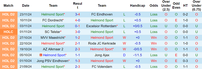 Thống kê 10 trận gần nhất của Helmond Sport