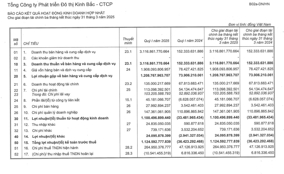 Tổng quan tình hình kinh doanh quý 1/2025 của KBC (Nguồn: Báo cáo tài chính hợp nhất Quý 1/2025 của Kinh Bắc (KBC))