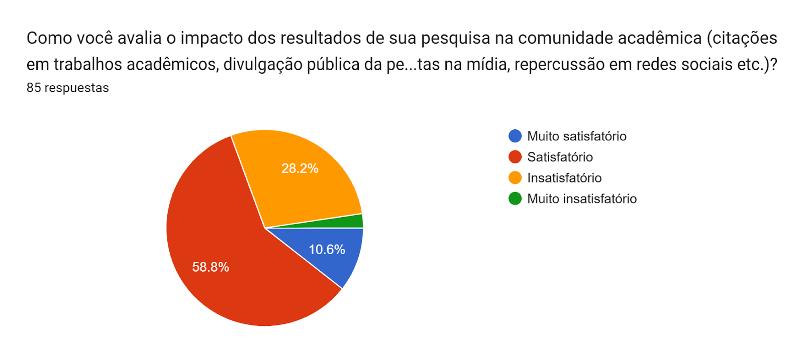 Gráfico de las respuestas de Formularios. Título de la pregunta: Como você avalia o impacto dos resultados de sua pesquisa na comunidade acadêmica (citações em trabalhos acadêmicos, divulgação pública da pesquisa com entrevistas na mídia, repercussão em redes sociais etc.)?. Número de respuestas: 85 respuestas.