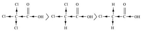 The acid strength increases in proportion to the increase in