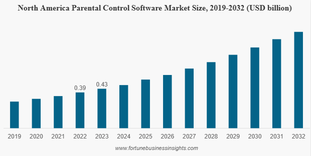 Key Market Takeaways for Screen Time Management Apps