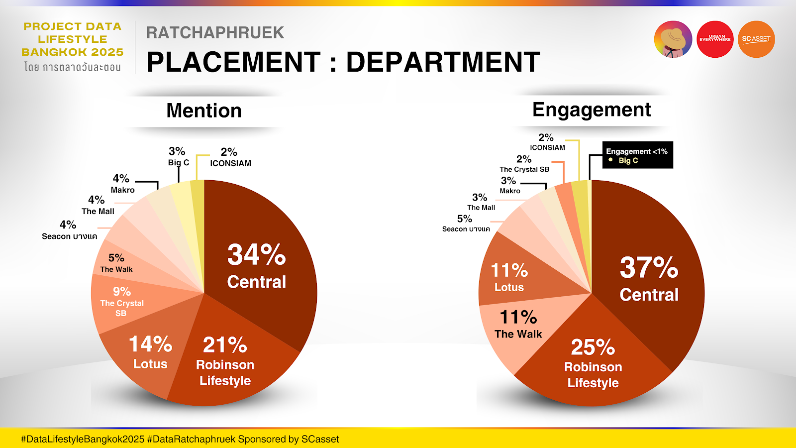 Data ราชพฤกษ์