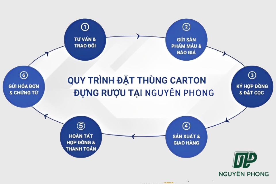 Quy trình đặt in thùng carton đựng rượu tại Bao Bì Nguyên Phong