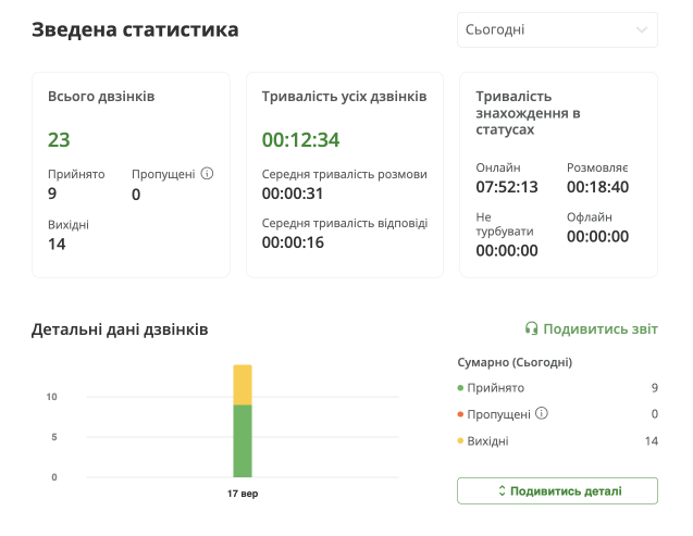 телефонія для кол-центрів, аналітика для кол-центрів, звіти  Ringostat