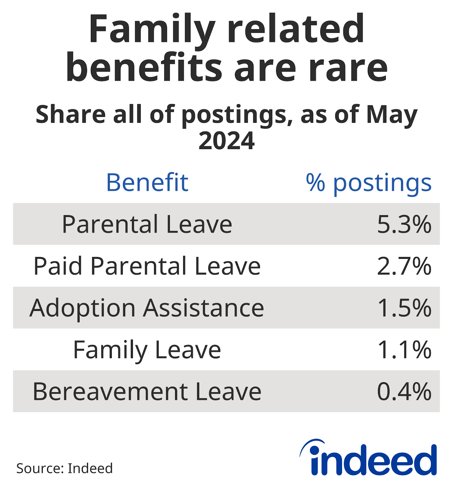 Table showing the share of postings advertising a family-related benefit, by benefit type. Generic parental leave has the highest share of postings followed by paid parental leave.