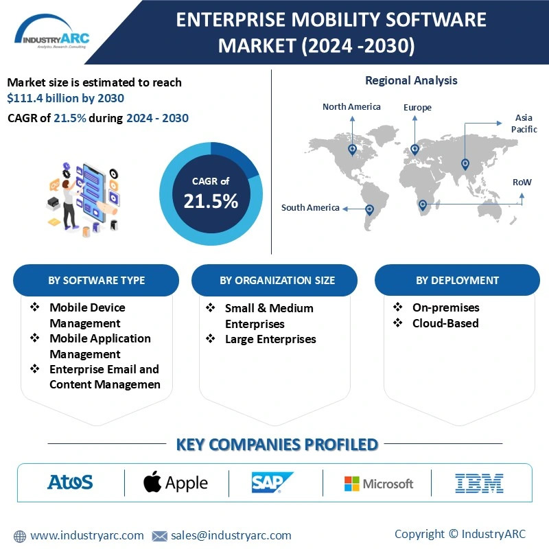 Enterprise Mobility Software Market