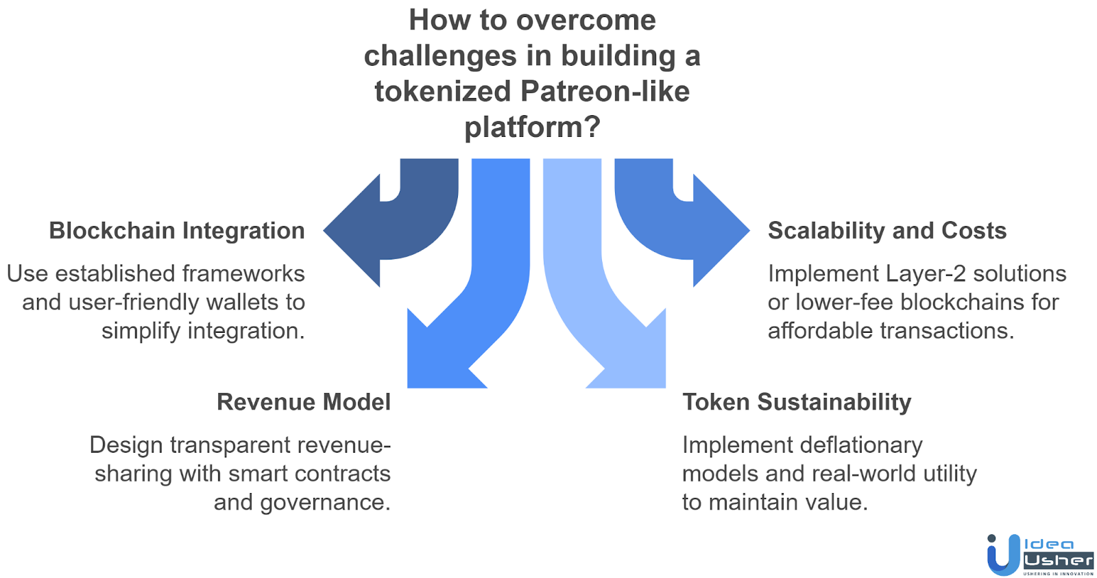 challenges of solutions of developing patreon clone with tokens
