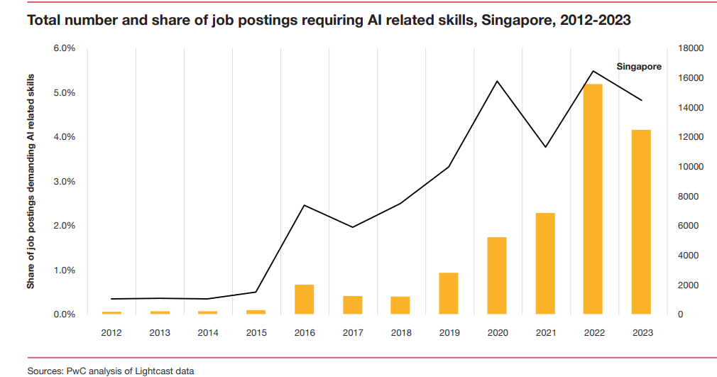 Graph describing AI talent gap