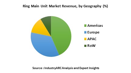 Ring Main Unit Market