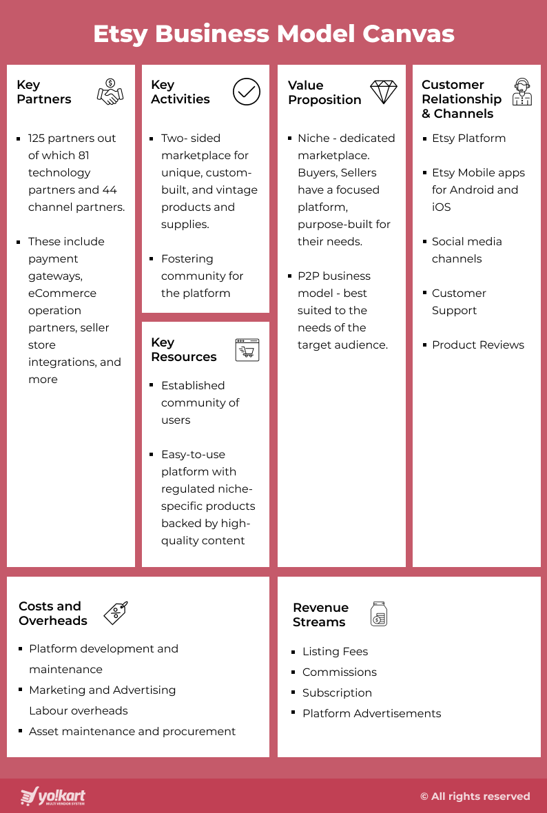 Etsy Business Model Canvas