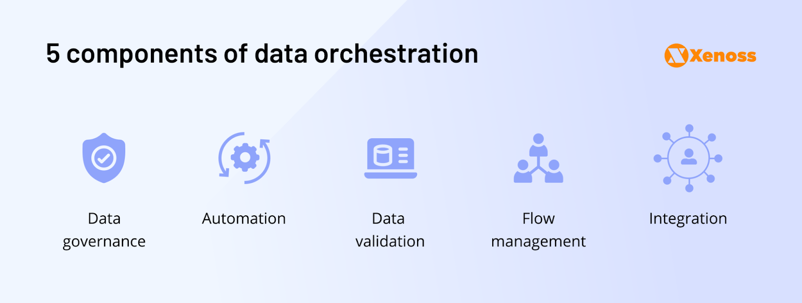 Five components of data orchestration: data governance, automation, data validation, flow management, and integration for structured data  | Xenoss Blog