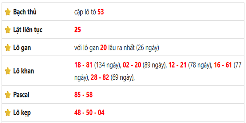 Thống kê lô gan Bình Dương ngày 18/07/2025