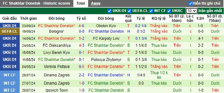 Thống kê phong độ 10 trận đấu gần nhất của Shakhtar Donetsk