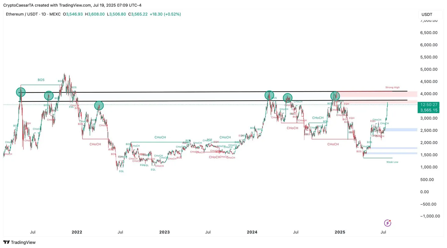 Ethereum Price Prediction: ETH Just Hit 180-Day Peak – Can This Last?