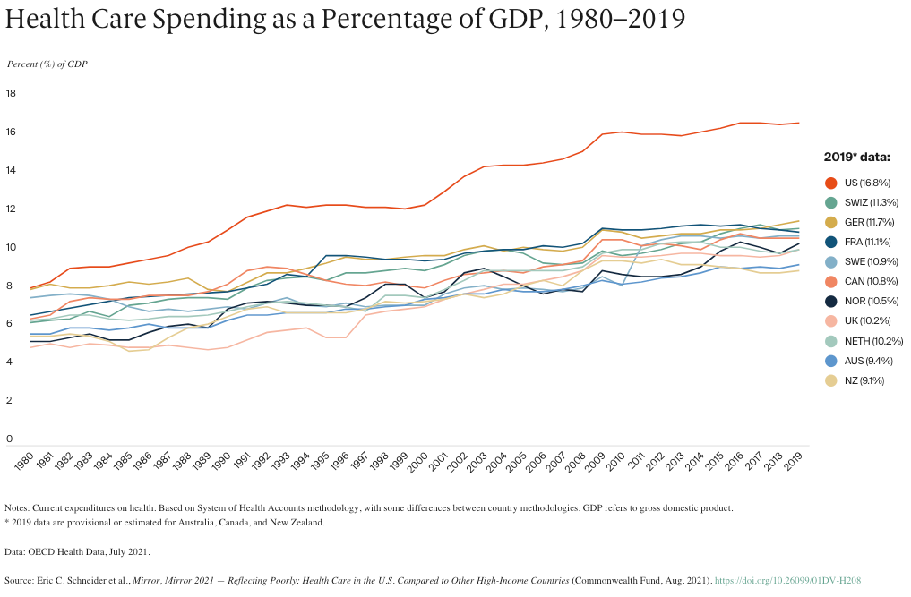 Spending as a share of Gross Domestic Product in the U.S. greatly exceeds growth in the other 10 nations