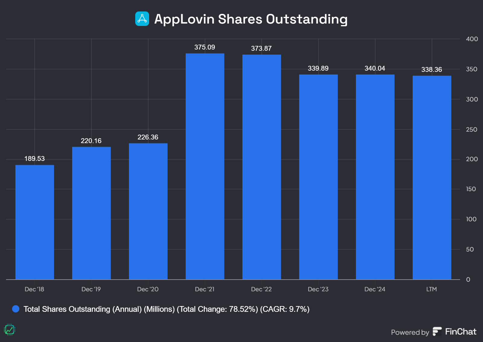 A Finchat chart showing the reduction in AppLovin's total shares outstanding.