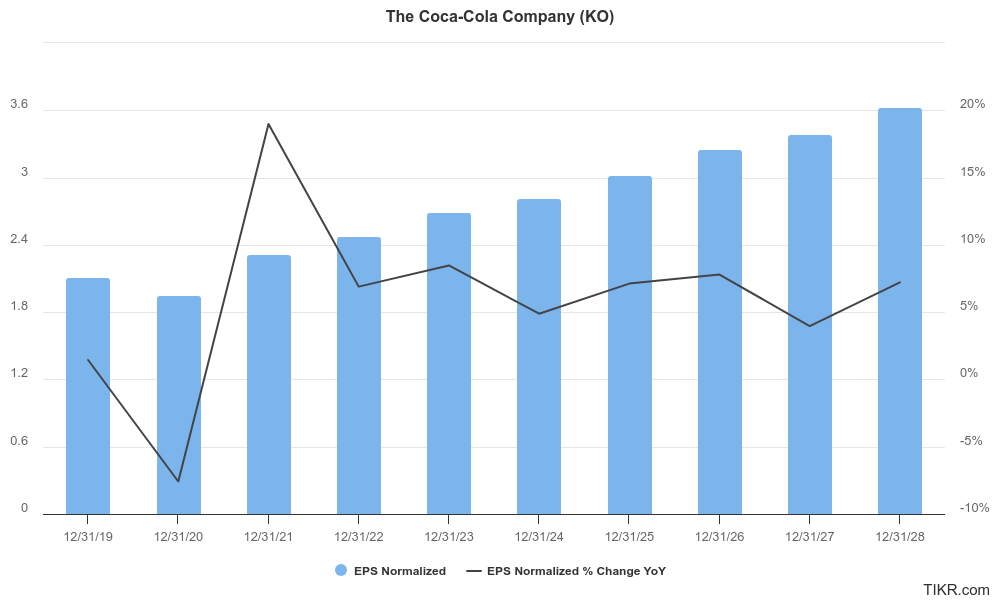 Coca-Cola’s annual normalized EPS and % change