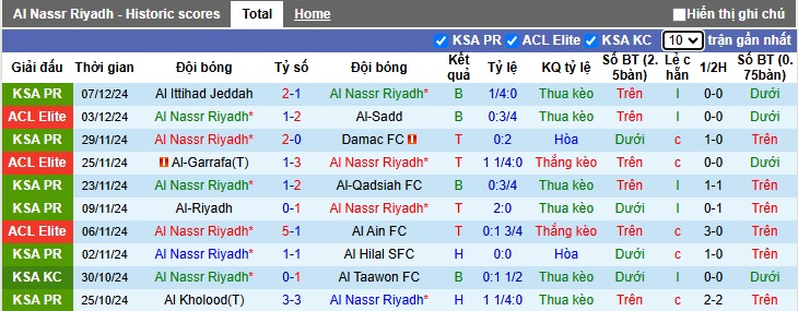 Thống Kê 10 Trận Đấu Gần Nhất Của Al Nassr