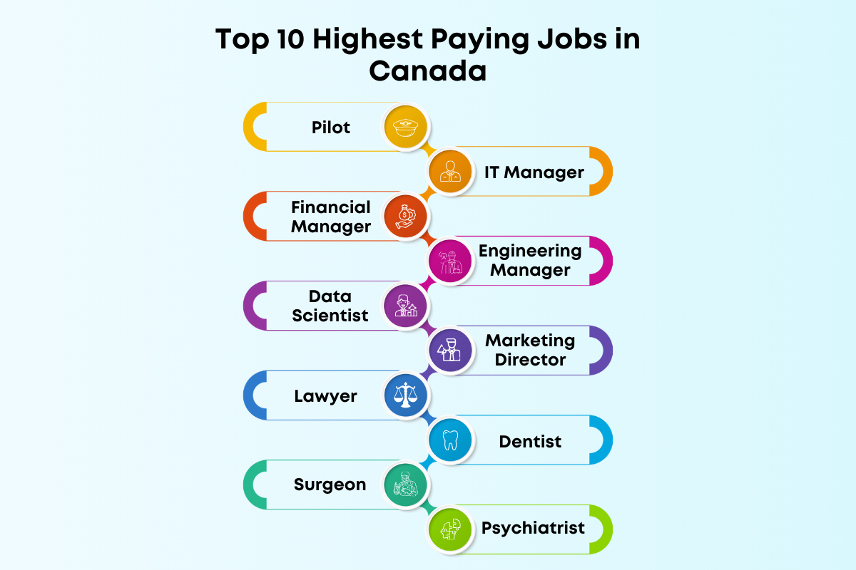 Top 10 Highest Paying Jobs in Canada for 2025