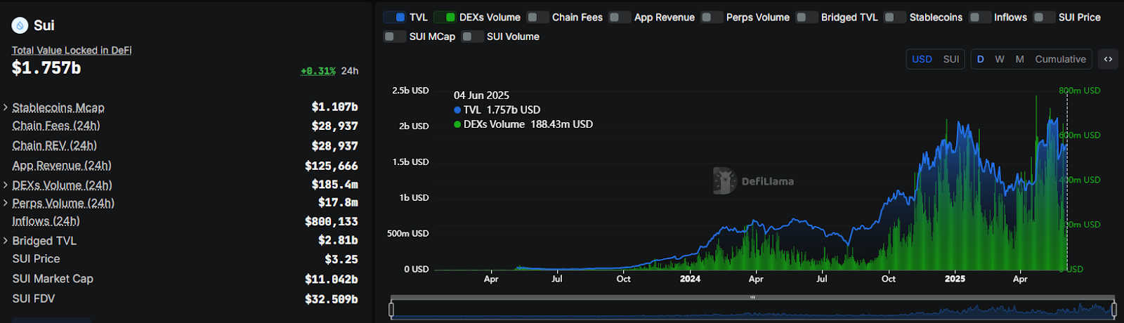 Sui's top DEX introduces a multi-DEX routing solution to optimize trading rates and access deeper liquidity pools.