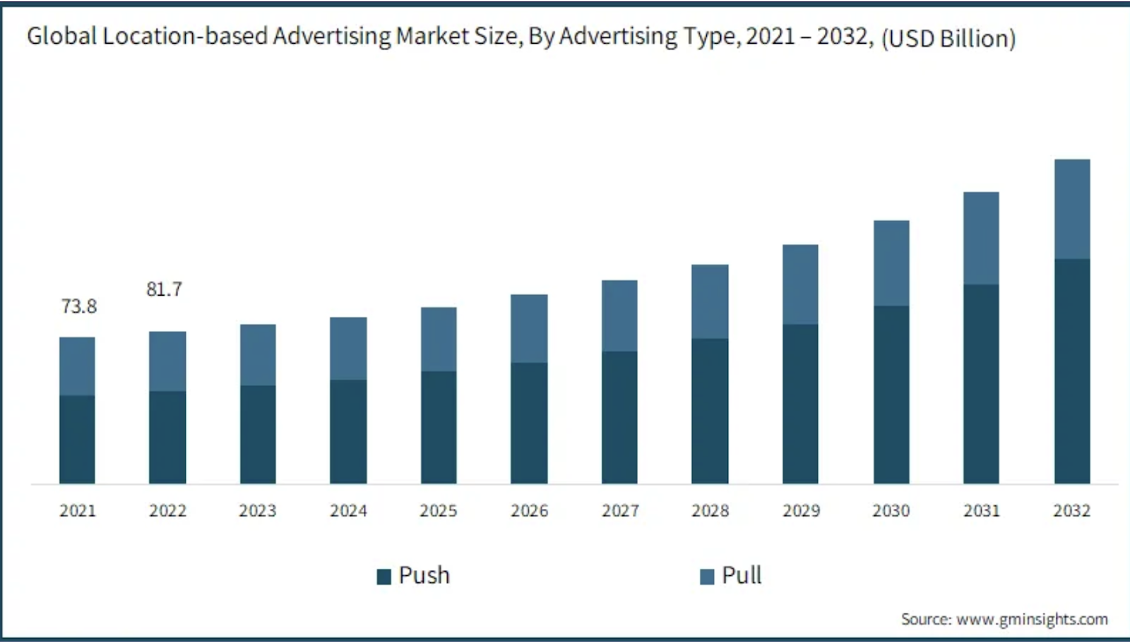 Global Location Advertising