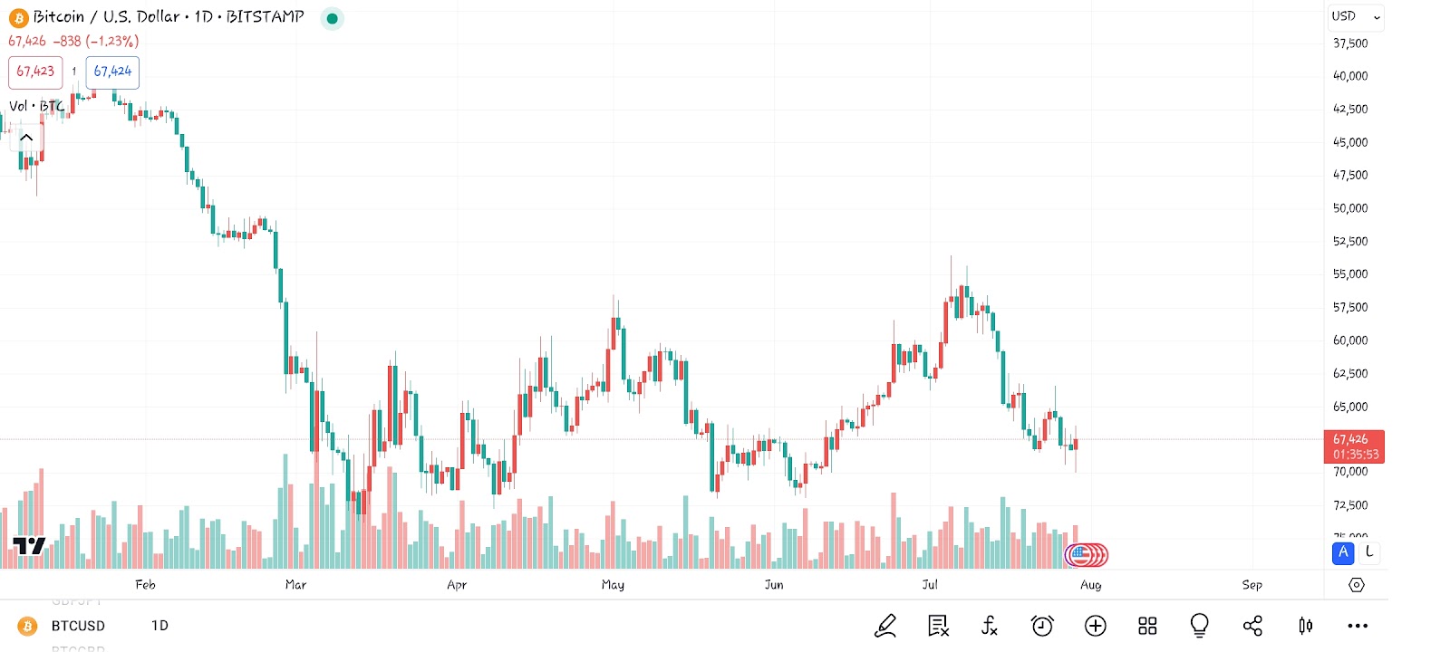 Bitcoin Trading Chart | Top 5 Cryptocurrencies| Bulls Gazette 