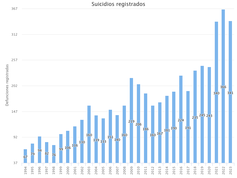 El suicidio en Yucatán. Gráfica
