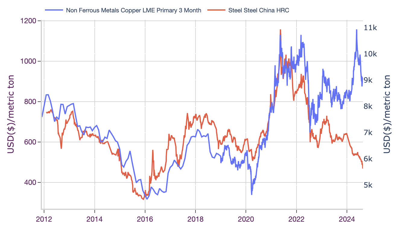 Copper prices today, charts and correlation analysis.