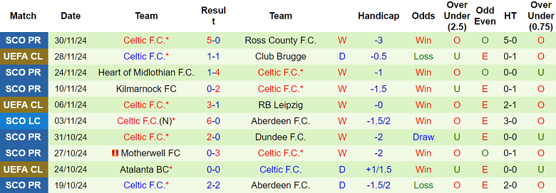 Thống kê 10 trận gần nhất của Celtic