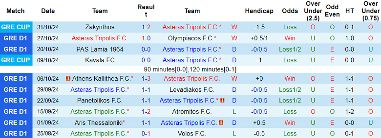 Thống kê 10 trận gần nhất của Asteras Tripolis