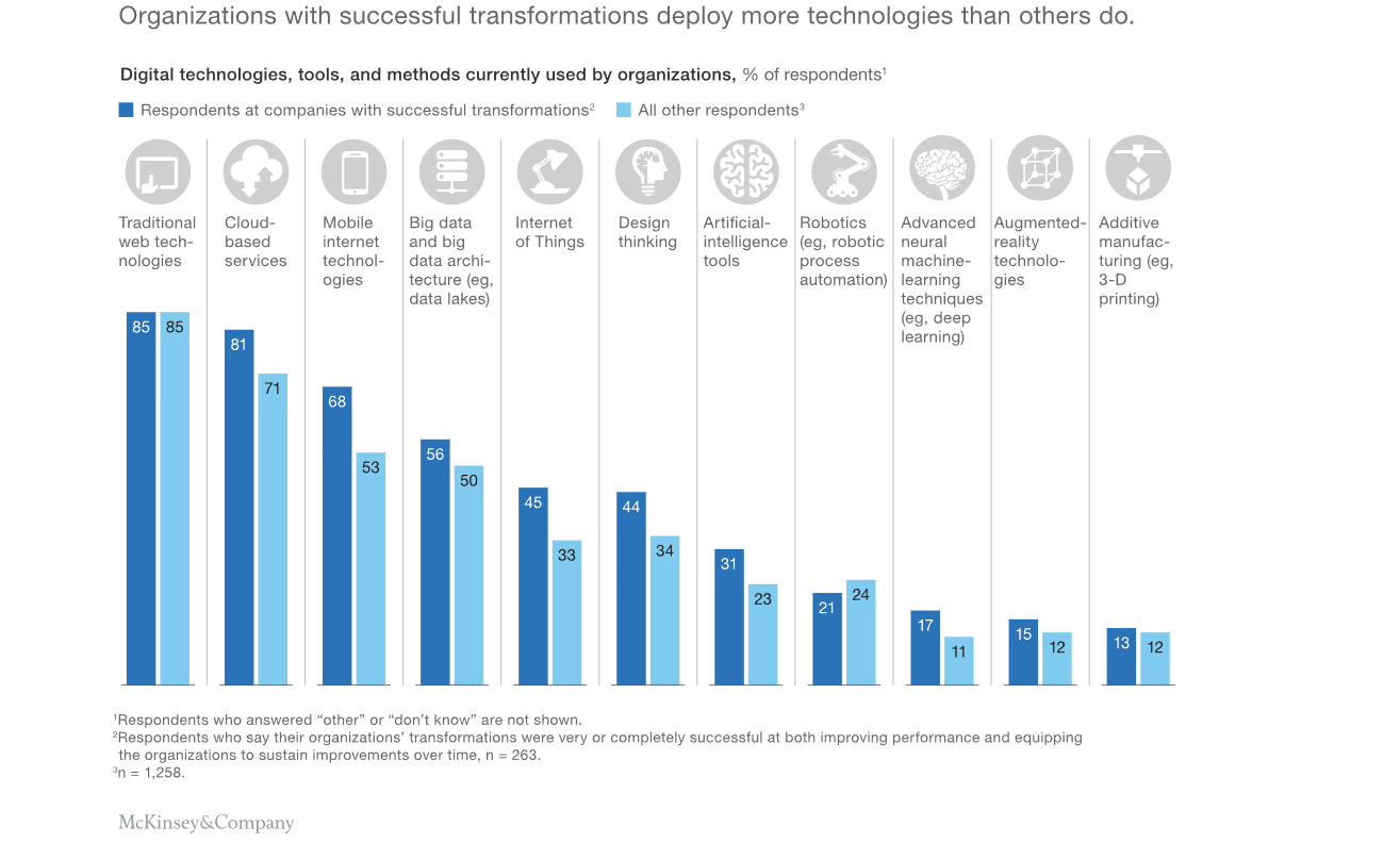 Digital Transformational Tools