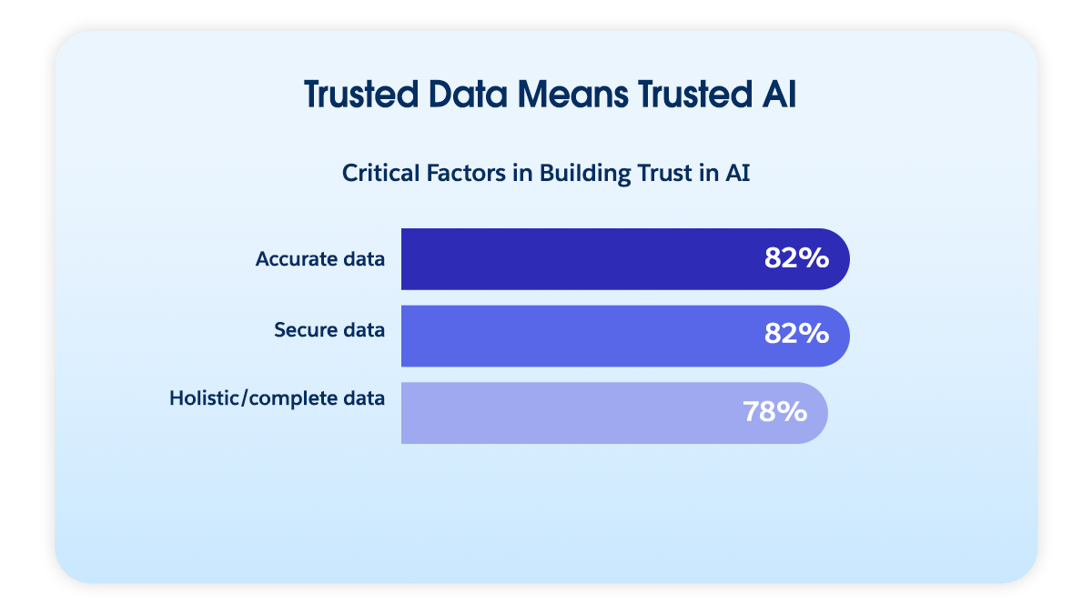 Factor for building trust in AI