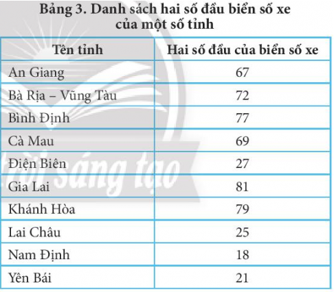 BÀI 13 - THUẬT TOÁN TÌM KIẾMKHỞI ĐỘNGCó 9 thẻ số, mỗi thẻ được ghi số ở một mặt và mặt còn lại không ghi gì. Đặt úp các thẻ số trên mặt bàn và xếp thành một dãy như Hình 1.Em hãy trao đổi với bạn để thực hiện tìm một số bất kì trong dãy số ghi trên các thẻ ở Hình 1.Đáp án chuẩn:Lần lượt lật các thẻ số lên cho đến khi tìm được số cần tìm.1. THUẬT TOÁN TÌM KIẾM TUẦN TỰCH 1. Các số ghi trên mỗi thẻ ở Hình 1 lần lượt là: 26, 14, 24, 18, 15, 21, 19, 25, 12.Em hãy tạo Bảng 1 và điền thông tin của mỗi lần lặp để tìm số 21 trong dãy theo thuật toán tìm kiếm tuần tự.Đáp án chuẩn:Lần lặpSố ghi trên thẻĐúng số cần tìm?Đã hết thẻ số126SaiSai214SaiSai324SaiSai418SaiSai515SaiSai621ĐúngSaiCH 2. Lựa chọn phương án đúngĐể tìm kiếm một số trong dãy số bằng thuật toán tìm kiếm, ta thực hiện:Lấy ngẫu nhiên một số trong dãy số để so sánh với số cần tìm.So sánh lần lượt từ số đầu tiên trong dãy số với số cần tìm.Sắp xếp dãy số theo thức tự tăng dần.So sánh số cần tìm với số ở giữa dãy số.Đáp án chuẩn:Đáp án B.2. THUẬT TOÁN TÌM KIẾM NHỊ PHÂNCH 1: Em và bạn hãy thực hiện trò chơi mô phỏng thuật toán tìm kiếm nhị phân theo hướng dẫn sau:a) Chuẩn bị 10 thẻ, mỗi thẻ ghi một số khác nhau. Sắp xếp các thẻ số thành một dãy trên mặt bàn theo thứ tự giá trị tăng dần của số ghi trên thẻ. Đặp úp mặt ghi số để không nhìn thấy số ghi trên các thẻ.b) Em đề nghị bạn thực hiện thuật toán tìm kiếm nhị phân để tìm một số do em đưa ra.c) Hoán đổi vai trò, em thực hiện tìm kiếm theo đề nghị của bạn.Đáp án chuẩn:HS tự thực hiện. LUYỆN TẬPCH 1: Hãy sử dụng thuật toán tìm kiếm tuần tự để tìm trong lớp em có bạn cùng tháng sinh với em hay không. Có thể sử dụng danh sách lớp có ghi thông tin ngày sinh hoặc hỏi trực tiếp. Lập Bảng 2 vào vở và ghi kết quả thực hiện (dòng 1 là ví dụ minh họa).Đáp án chuẩn:HS tự thực hiện.CH 2: Bảng 3 là danh sách hai số đầu biển số xe của một số tỉnh (tên tỉnh đã được sắp xếp theo thứ tự trong bảng chữ cái).a) Áp dụng thuật toán tìm kiếm tuần tự để tìm ra tỉnh có hai số đầu của biển số xe là 25. Cho biết em đã thực hiện bao nhiêu lần lặp?b) Áp dụng thuật toán tìm kiếm nhị phân để tìm hai số đầu tiên của biển số xe của tỉnh Lai Châu. Cho biết em đã thực hiện bao nhiêu lần lặp?c) Số lần lặp em thực hện ở câu a ít hơn hay ở câu b ít hơn? Tại sao?d) Có thể áp dụng thuật toán tìm kiếm nhị phân để tìm ra tỉnh khi biết hai số đầu của biển số xe của tỉnh đó hay không? Tại sao?Đáp án chuẩn:a) Bảng. Tìm tỉnh có hai số đầu biển số xe là 25Lần lặpHai số đầu của biển số xeTên tỉnhĐúng số cần tìm?Đã hết thẻ số167An GiangSaiSai272Bà Rịa - Vũng TàuSaiSai377Bình ĐịnhSaiSai469Cà MauSaiSai527Điện BiênSaiSai681Gia LaiSaiSai779Khánh HòaSaiSai825Lai ChâuĐúng-Thực hiện 8 lần lặp.b) Em đã thực hiện hai lần lặp.c) Số lần lặp ở câu b ít hơn. Do dãy đã được sắp xếp nên thuật toán tìm kiếm nhị phân thu hẹp được phạm vi tìm kiếm.d) Không. Vì dãy số chưa được sắp xếp theo trình tự không tăng/không giảm.VẬN DỤNG