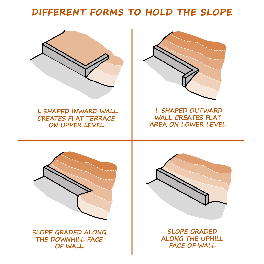 Diagram illustrating four methods to manage hilly terrain: top-left features an L-shaped inward retaining wall for a flat upper level; top-right highlights an outward wall establishing a lower area; bottom diagrams depict terracing with slopes graded downhill and uphill along wall faces.