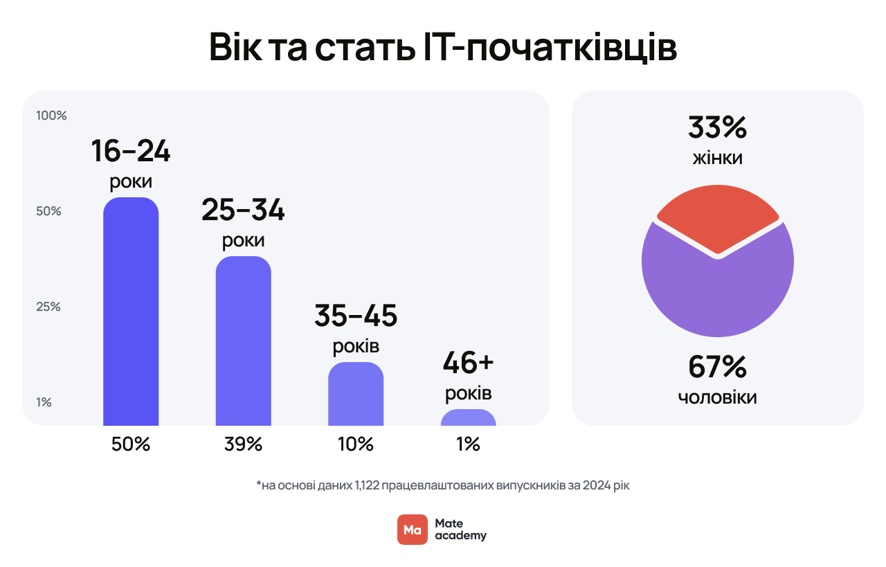 жінки та чоловіки початківці в ІТ