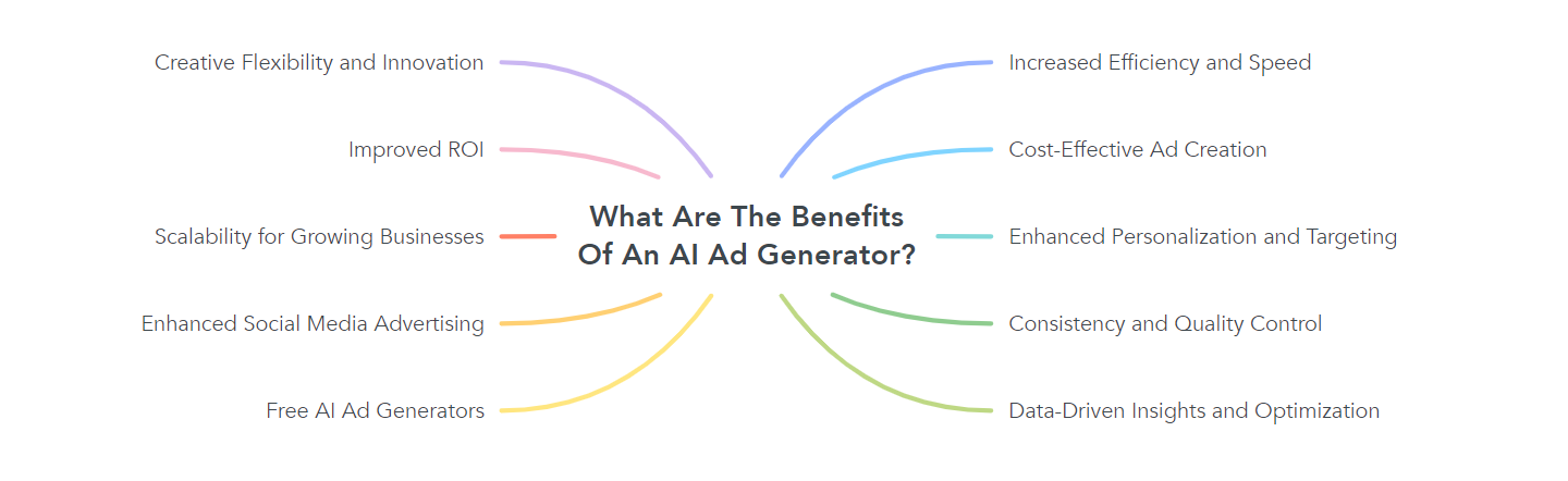 What Are The Benefits Of An AI Ad Generator?