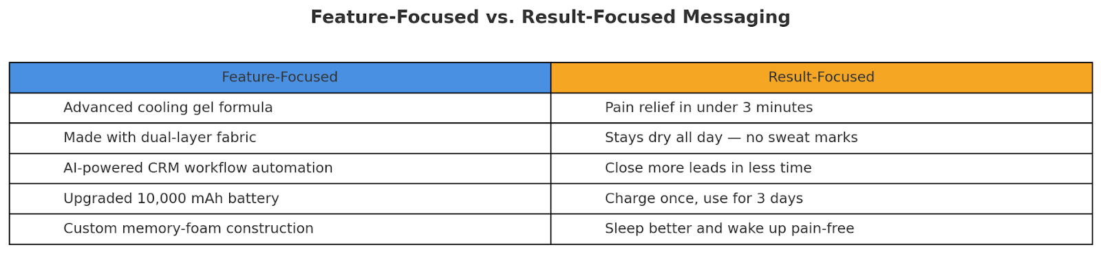 Colorful two-column table comparing feature-focused vs. result-focused ad copy examples, highlighting the benefits of outcome-driven messaging