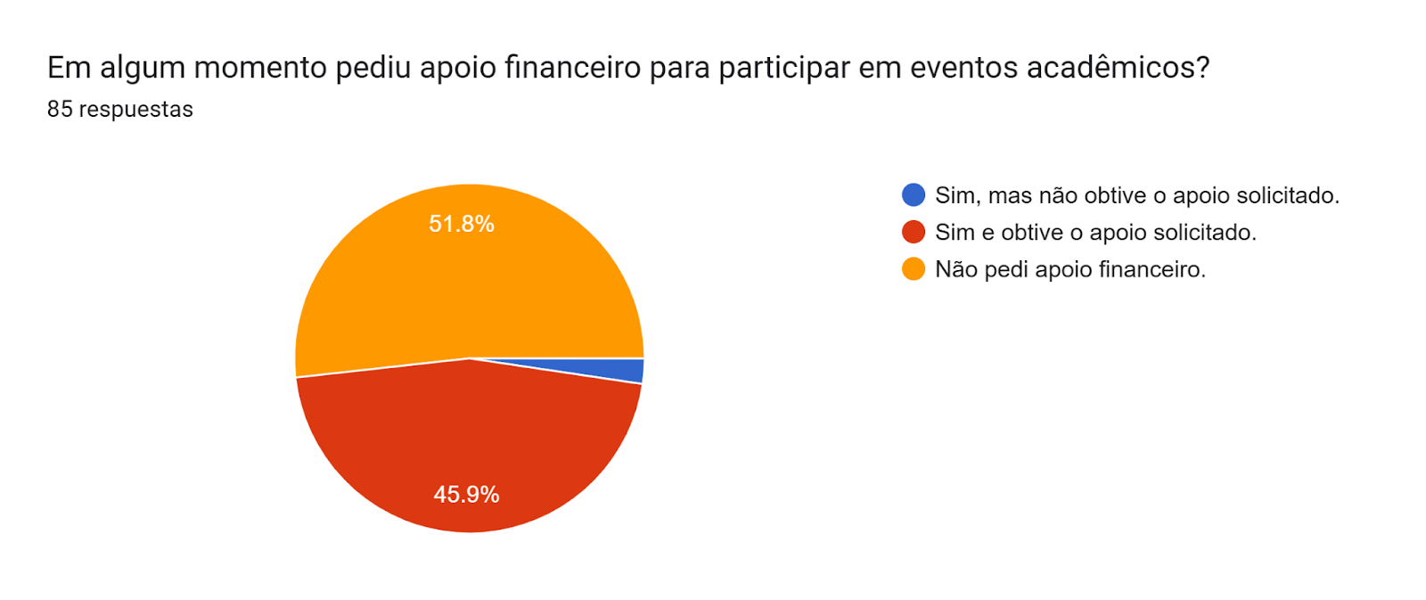 Gráfico de las respuestas de Formularios. Título de la pregunta: Em algum momento pediu apoio financeiro para participar em eventos acadêmicos?
. Número de respuestas: 85 respuestas.