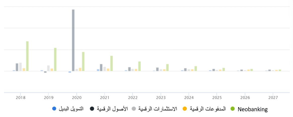 التكنولوجيا المالية في السعودية