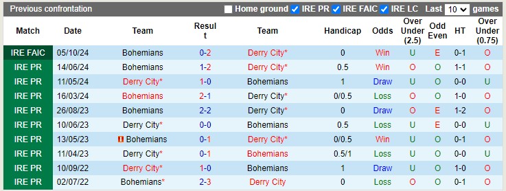 Lịch sử đối đầu Derry City vs Bohemians