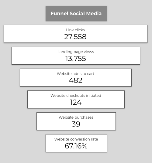 A screenshot of a social media funnel

AI-generated content may be incorrect.