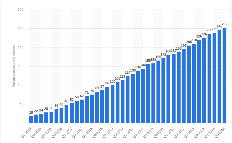 Spotify premium users