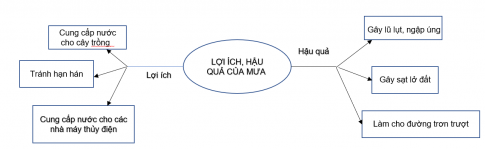 CHỦ ĐỀ 7:  RÈN LUYỆN TƯ DUY KHOA HỌC VÀ TỰ LỰC THỰC HIỆN NHIỆM VỤTUẦN 26SINH HOẠT DƯỚI CỜĐố vui khoa họcCâu 1: Tham gia trò chơi đố vui về cuộc sống quanh em.Đáp án chuẩn:1. Cong cong như thể cây cungTam màu, ngũ sắc lung linh lạ thường?Đáp án: Cầu vồng2. Hằng hà sa sốKhi có khi không?Đáp án: Ngôi saoCâu 2: Nghe nhận xét và tuyên dương.Đáp án chuẩn:Học sinh nghe nhận xét và tuyên dương những bạn có câu trả lời đúng.HOẠT ĐỘNG GIÁO DỤC THEO CHỦ ĐỀHình thành thói quen tư duy khoa họcHoạt động 1. Tham gia trò chơi đố vui về sự vât, hiện tượngCâu 1: Lớp chia làm hai đội chơi, mỗi đội chuẩn bị sẵn các câu đố về sự vật, hiện tượng xung quanh ta.Đáp án chuẩn: Học sinh tự chia đội để tham gia trò chơi. Ví dụ: Cong cong như thể cây cungTam màu, ngũ sắc lung linh lạ thường?Đáp án: Cầu vồngCâu 2: Mỗi đội lần lượt đưa ra câu đố để đội kia trả lời . Đáp án chuẩn:Không ai chọc mà đui? Đáp án: Buổi tốiKhông sơn mà đỏ? Đáp án:  Mặt trờiVừa bằng cái nong, cả làng đong chả hết? Đáp án : Cái giếngCâu 3: Chia sẻ về cách để em tư duy trả lời câu hỏi. Đáp án chuẩn:Dựa vào các sự vật, hiện tượng thực tế mà mình quan sát được và sự suy luận.Hoạt động 2. Thể hiện tư duy khoa học của em.Câu 1: Đặt những câu hỏi cho sự vật, hiện tượng xung quanh mà em quan sát được. Đáp án chuẩn:- Câu hỏi về mưa:Mùa nào có mưa kèm sấm chớp. Lợi ích, hậu quả của mưa là gì?Câu 2: Lập sơ đồ tư duy về mối liên hệ, quan hệ giữa các yếu tố của sự vật, hiện tượng cho câu Đáp án chuẩn mà em đưa ra. Đáp án chuẩn:Câu 3: Chia sẻ sơ đồ tư duy. Đáp án chuẩn:Học sinh chia sẻ sơ đồ tư duy SINH HOẠT LỚPTrò chơi  Nếu...thì...