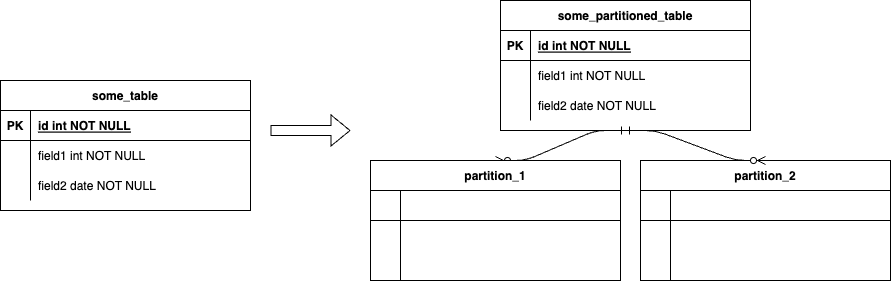 Table diagram showing how a partitioning could look like