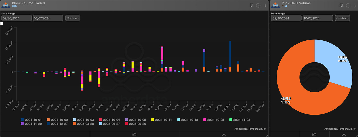 AD Derivatives Paradigm block volume traded and puts vs calls volume Bitcoin BTC