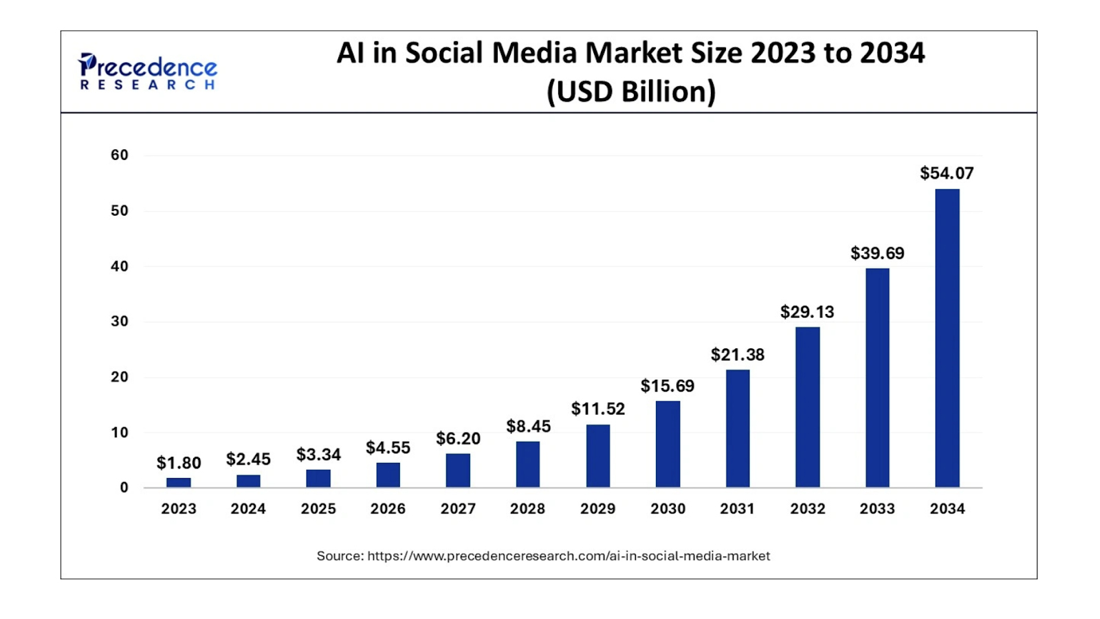 AI in Social Media Market